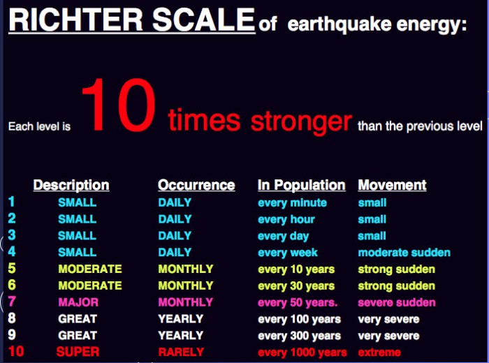 Earthquake_Richter_Scale