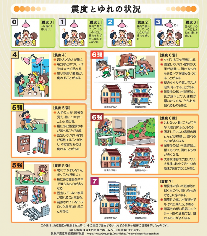 Shindo scale